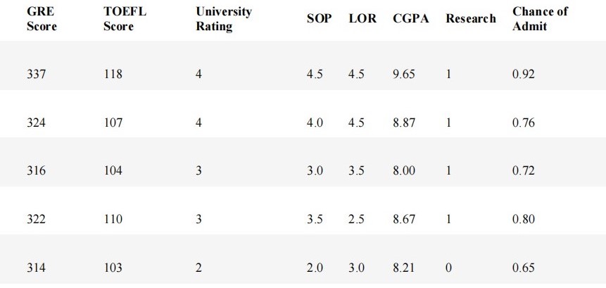 snapshot of top 5 records of university admission data in python.