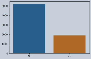 Visual representation of imbalanced data set