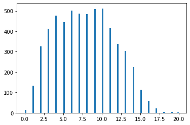 Plot the distribution for the number of words in a text